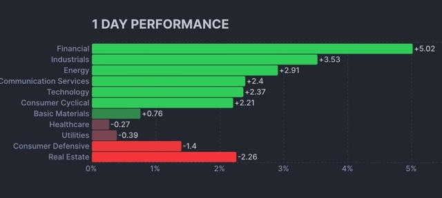 sectors finviz