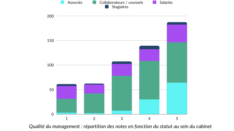 Répartition des notes en fonction du statut au sein du cabinet